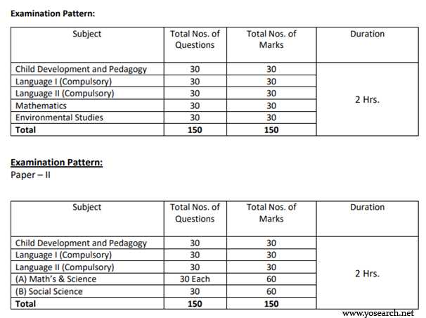 manipur tet exam pattern