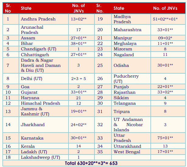 JNVs State-Wise List